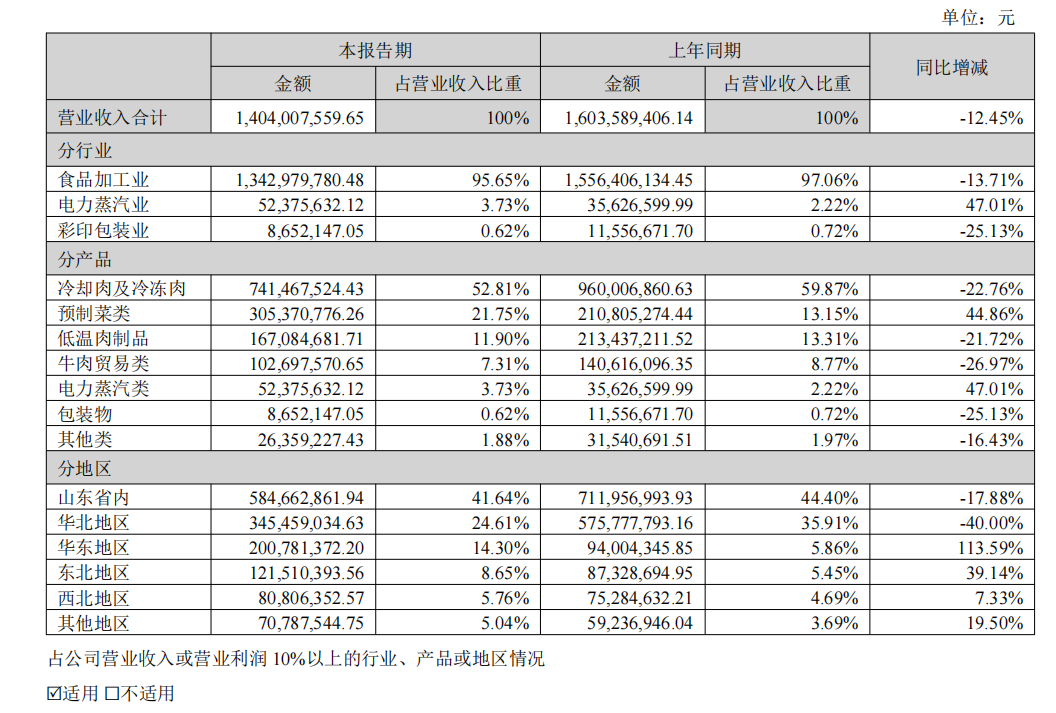 得利斯净利润下滑近五成，预制菜成色几何？