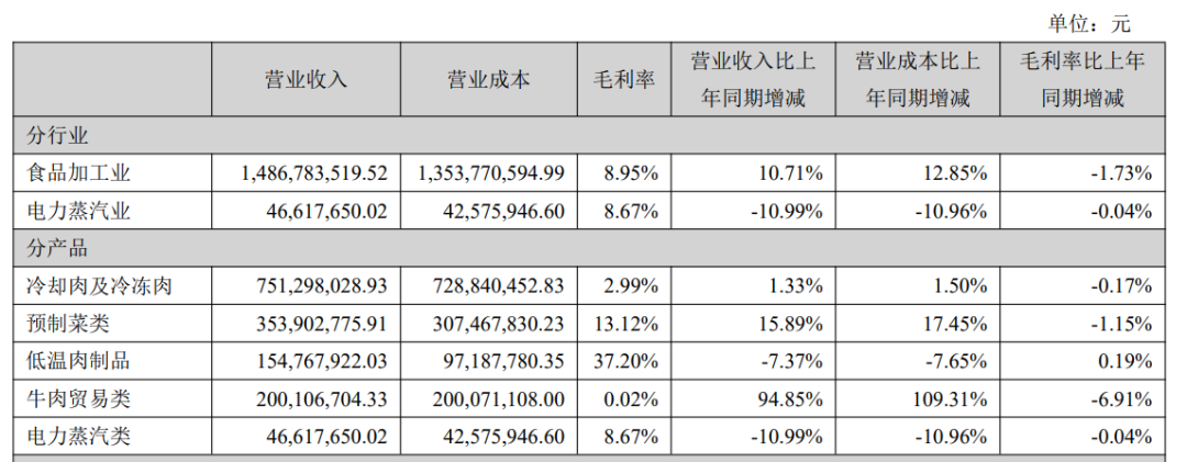 得利斯净利润下滑近五成，预制菜成色几何？