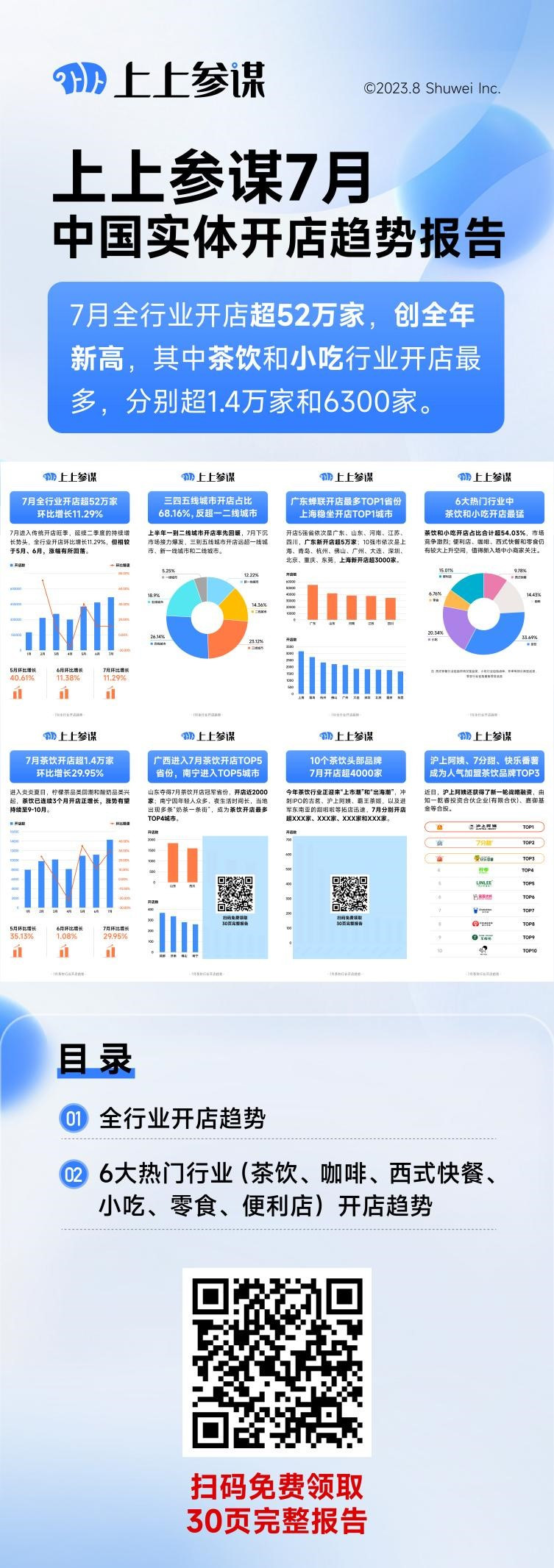 上上参谋开店数据报告：7月全国开店超52万家，创全年新高，环比增长11.29%