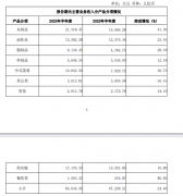 ﻿惠发食品发布半年报：净利润增长超4成，亏损