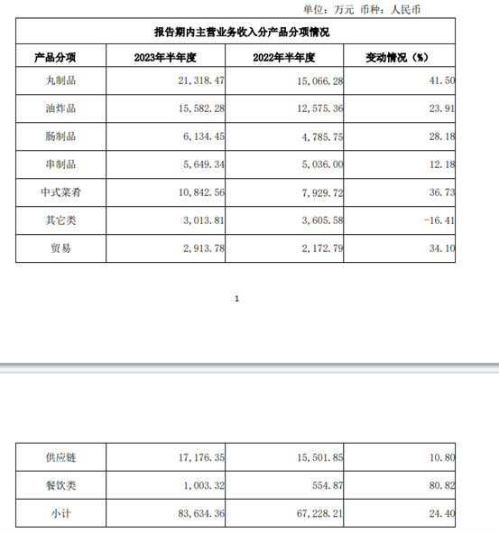 ﻿惠发食品发布半年报：净利润增长超4成，亏损收窄