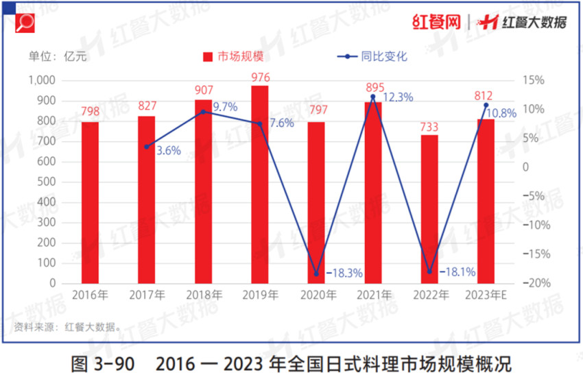 近8万家中国日料店，即将迎来“倒闭潮”？