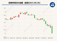 涪陵榨菜上半年盈利降约9%，榨菜销量降超一成