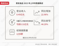 号称有2000多款预制菜的惠发食品，还是没盈利