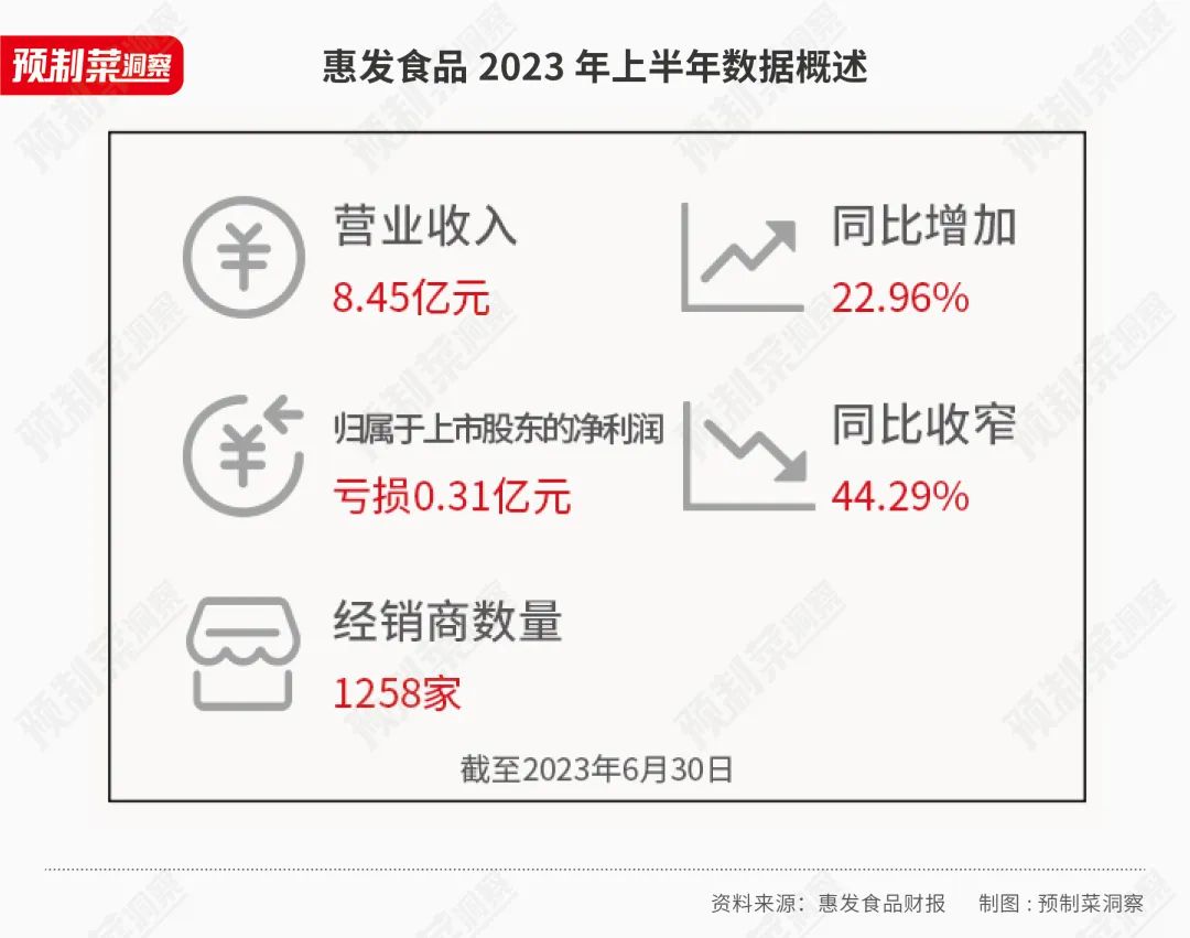 号称有2000多款预制菜的惠发食品，还是没盈利