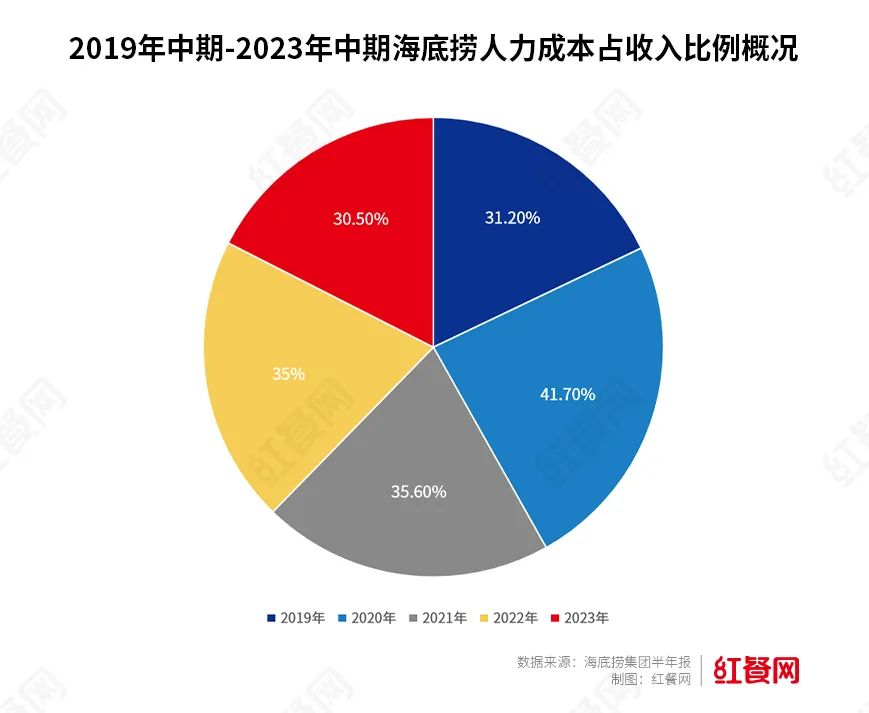 半年猛赚22.6亿，海底捞啃下了“硬骨头”？