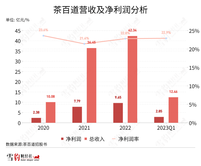 茶百道狂飙，加盟商撑腰