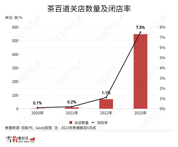 茶百道狂飙，加盟商撑腰
