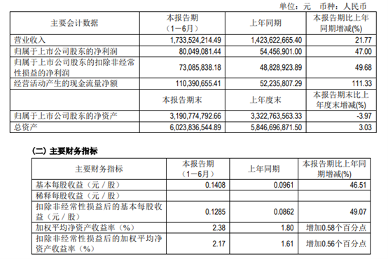 海底捞解释推出顾客洗头服务原因；Tims中国收入同比增长129.7%