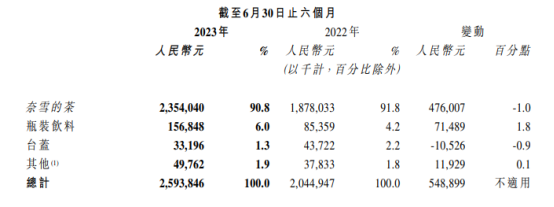 盘点11家餐企上半年财报：复苏与调整并行
