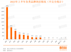 上半年餐饮相关企业共注销吊销55.85万家，同比增