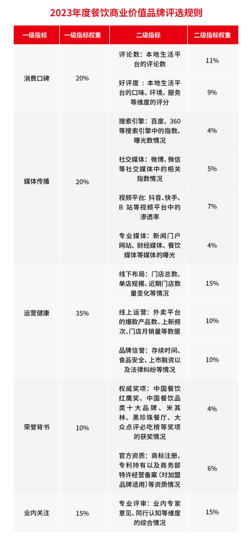 第五届中国餐饮红鹰奖线上投票即将截止，速来！