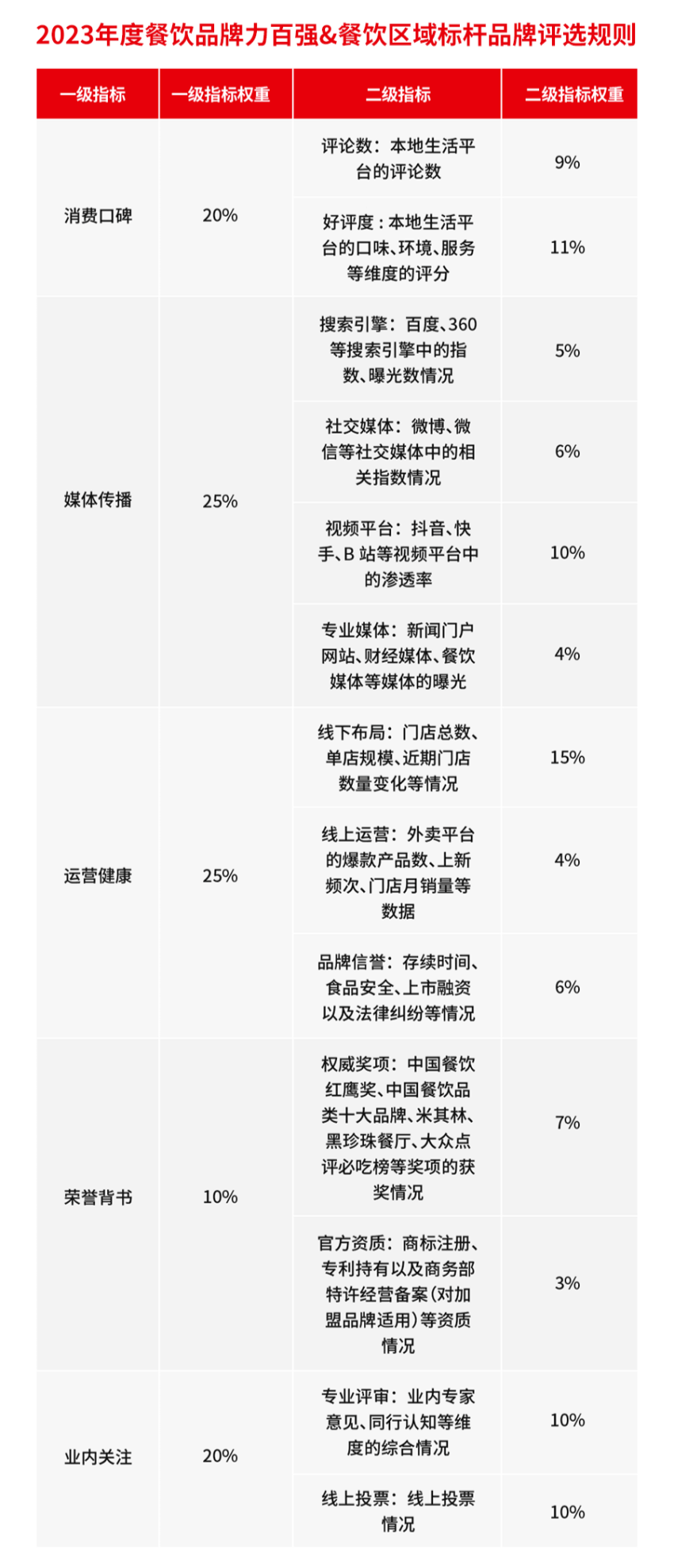 第五届中国餐饮红鹰奖线上投票即将截止，速来！