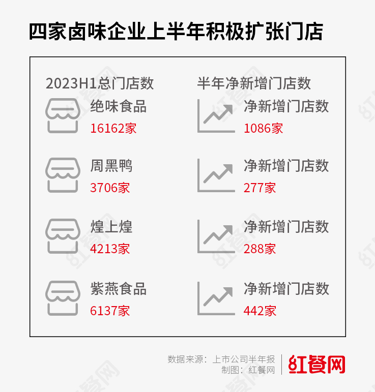 复盘上市餐企半年报：回血扩张背后，普遍面临成本压力