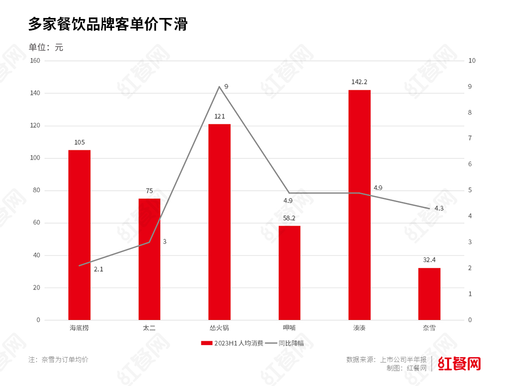 复盘上市餐企半年报：回血扩张背后，普遍面临成本压力