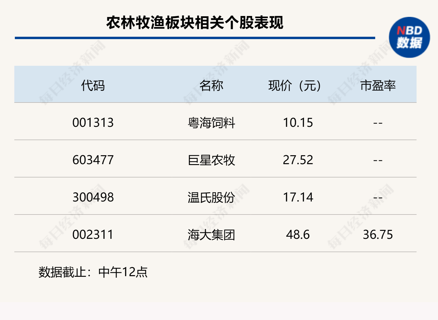 猪价调整肉鸡价坚挺，行业仍存低位布局空间