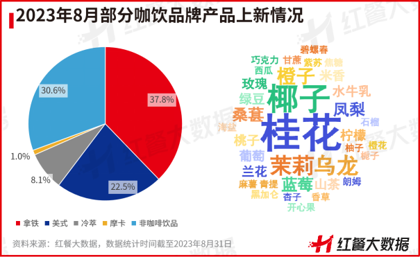 8月红餐指数榜发布：茶咖创新趋同，“小吃小喝”持续获资本青睐