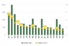 新茶饮门店密度TOP3城市全在广东，核心商圈连锁