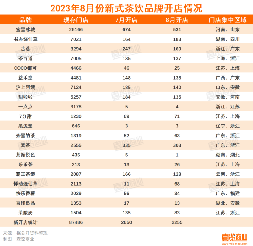 8月新增2255家，新茶饮开始卷健康