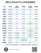 扒完15家上市餐企半年报，发现这场“复苏战”实
