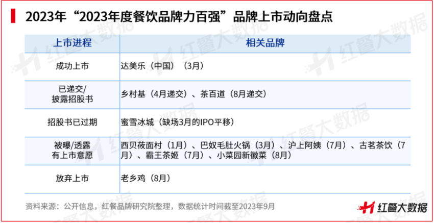 红鹰奖“2023年度餐饮品牌力百强”出炉，肯德基、麦当劳登上榜首