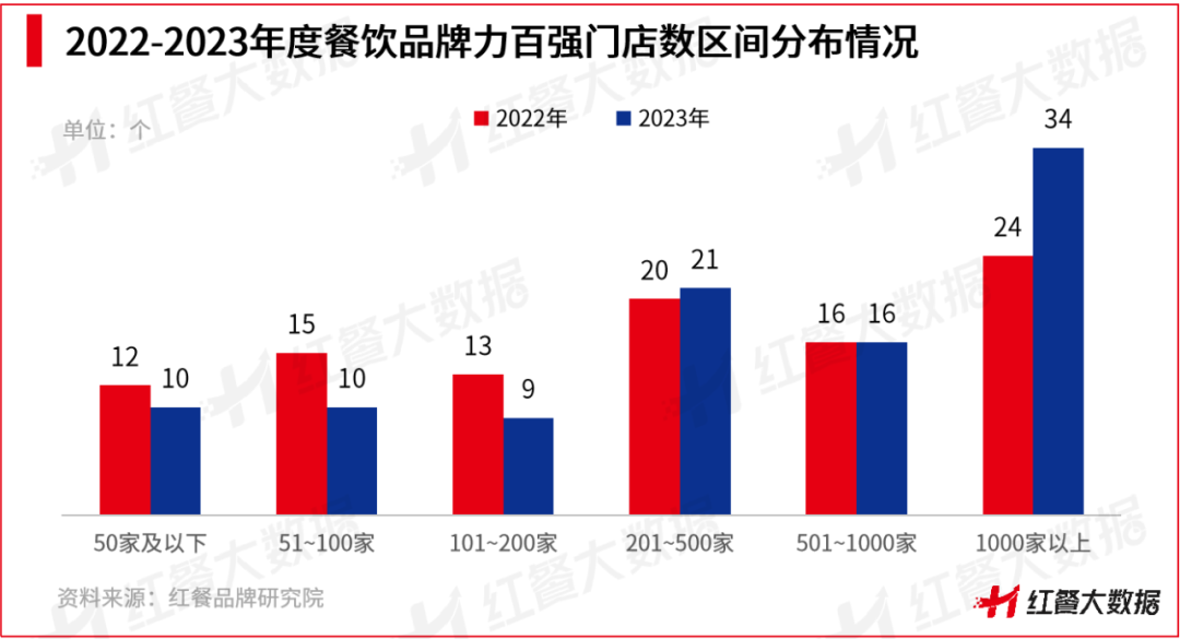 红鹰奖“2023年度餐饮品牌力百强”出炉，肯德基、麦当劳登上榜首