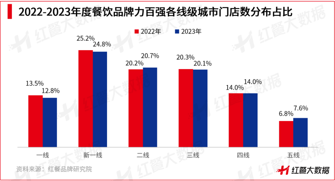 红鹰奖“2023年度餐饮品牌力百强”出炉，肯德基、麦当劳登上榜首