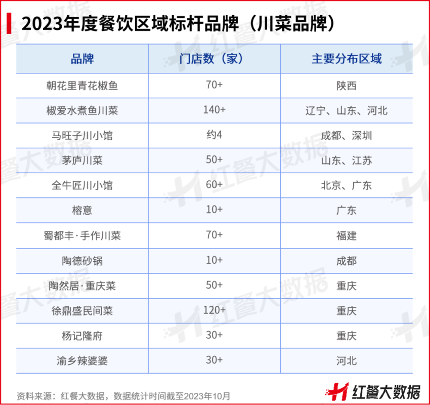 红鹰奖“2023年度餐饮区域标杆品牌”出炉！湘菜品牌强势突围