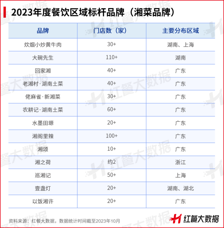 红鹰奖“2023年度餐饮区域标杆品牌”出炉！湘菜品牌强势突围