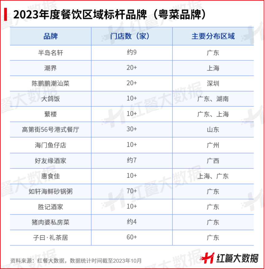 红鹰奖“2023年度餐饮区域标杆品牌”出炉！湘菜品牌强势突围