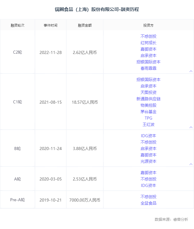 53岁老板卖火锅食材，开店近万家，身价50亿，冲刺IPO