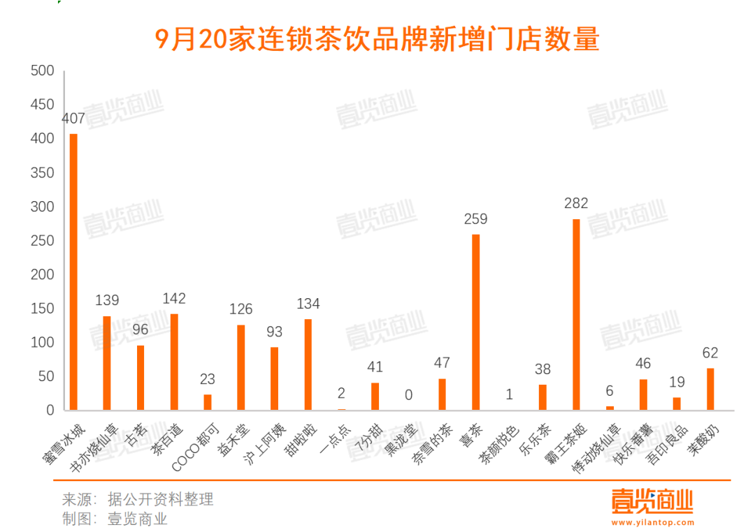 9月开店1963家，第一批新茶饮品牌开始关店了
