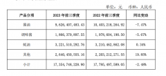 海天味业前三季度营收利润双降，市值缩水44%