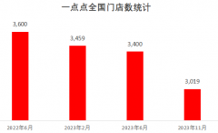 “一点点”多地门店关闭，曾经的网红店不受欢
