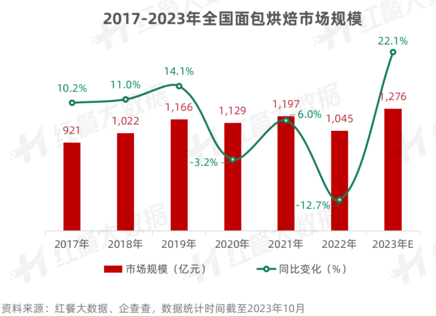 《新中式烘焙品牌持续增长策略研究报告》发布：品牌如何穿越周期