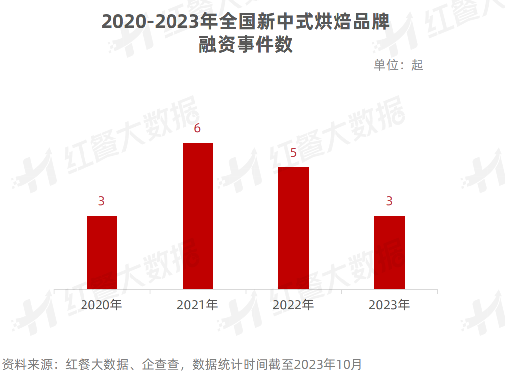 《新中式烘焙品牌持续增长策略研究报告》发布：品牌如何穿越周期