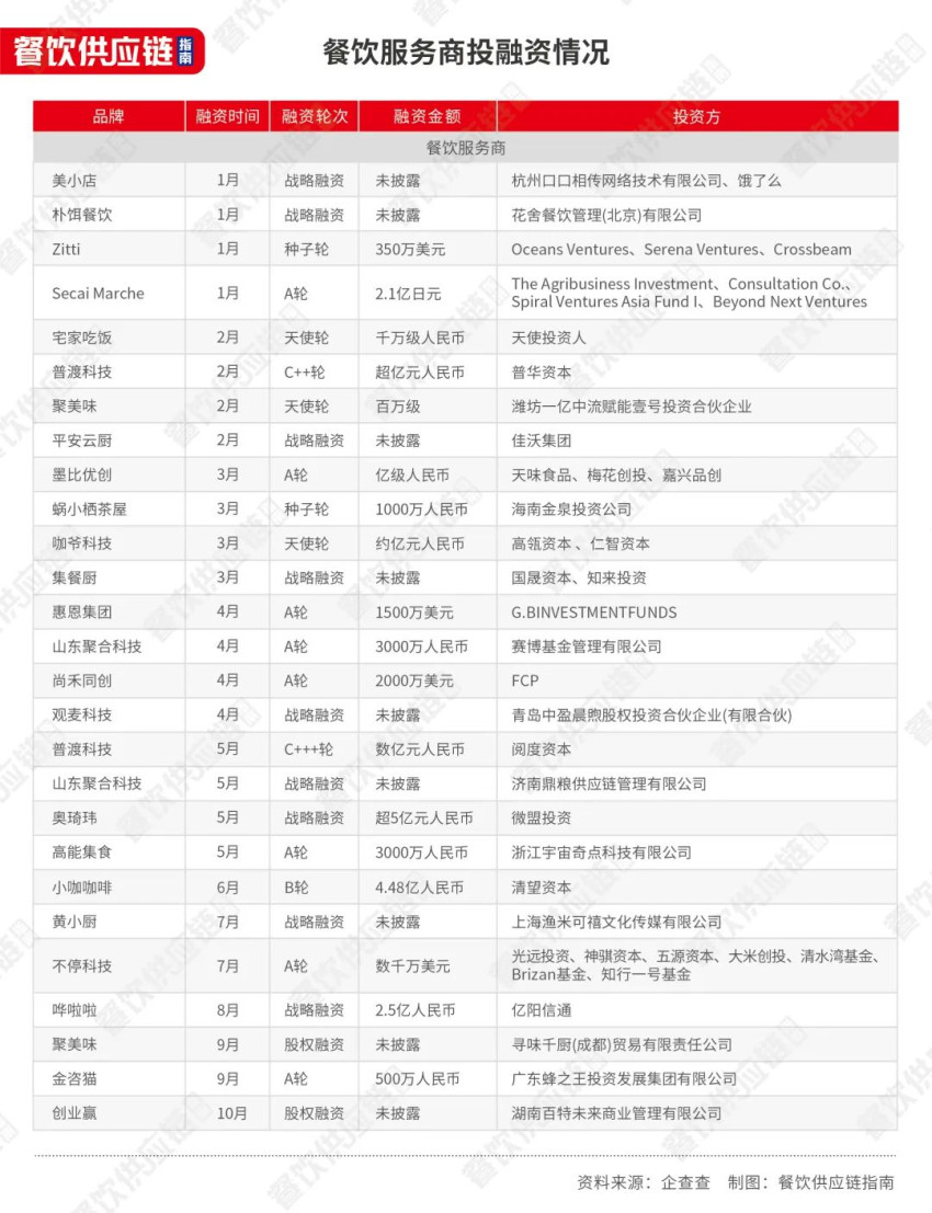 资本涌入供应链：投早成主流，机器人、SaaS系统