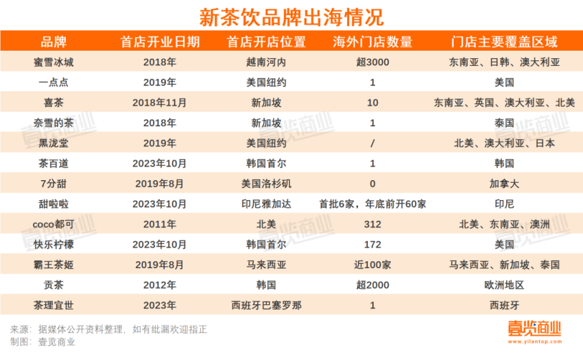 新茶饮现存门店量突破10万大关