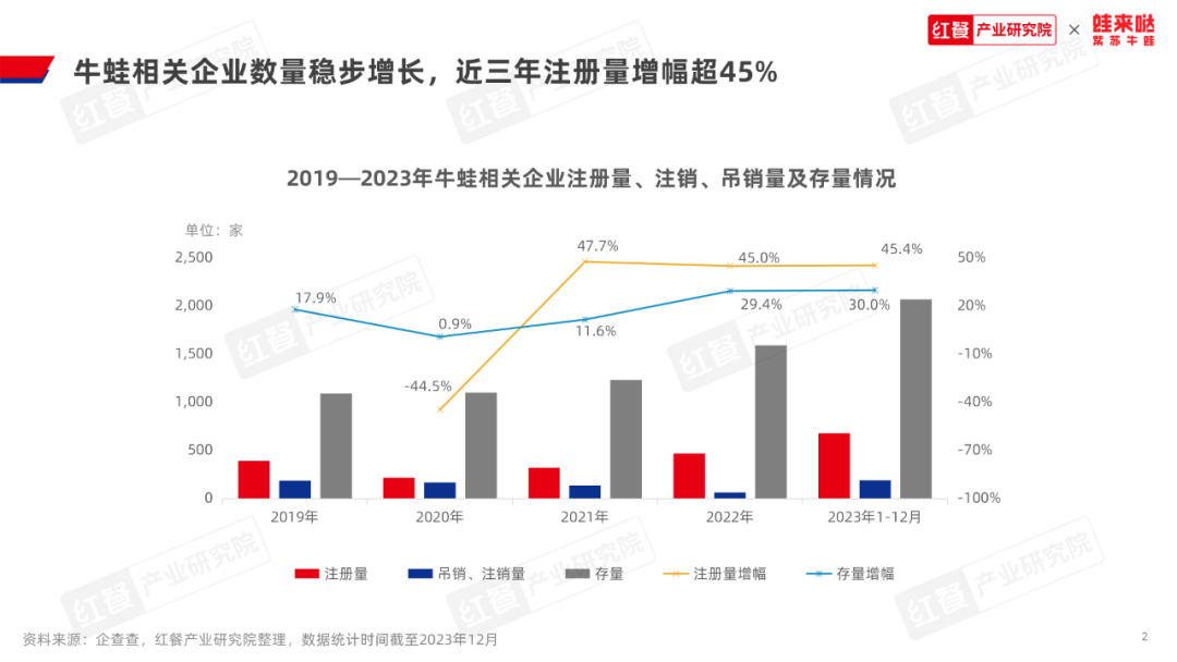 《牛蛙品类发展报告2023》发布:牛蛙赛道持续扩容,产值冲刺千亿