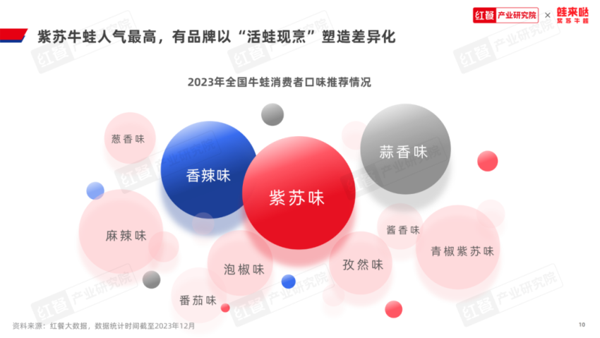 《牛蛙品类发展报告2023》发布:牛蛙赛道持续扩容,产值冲刺千亿