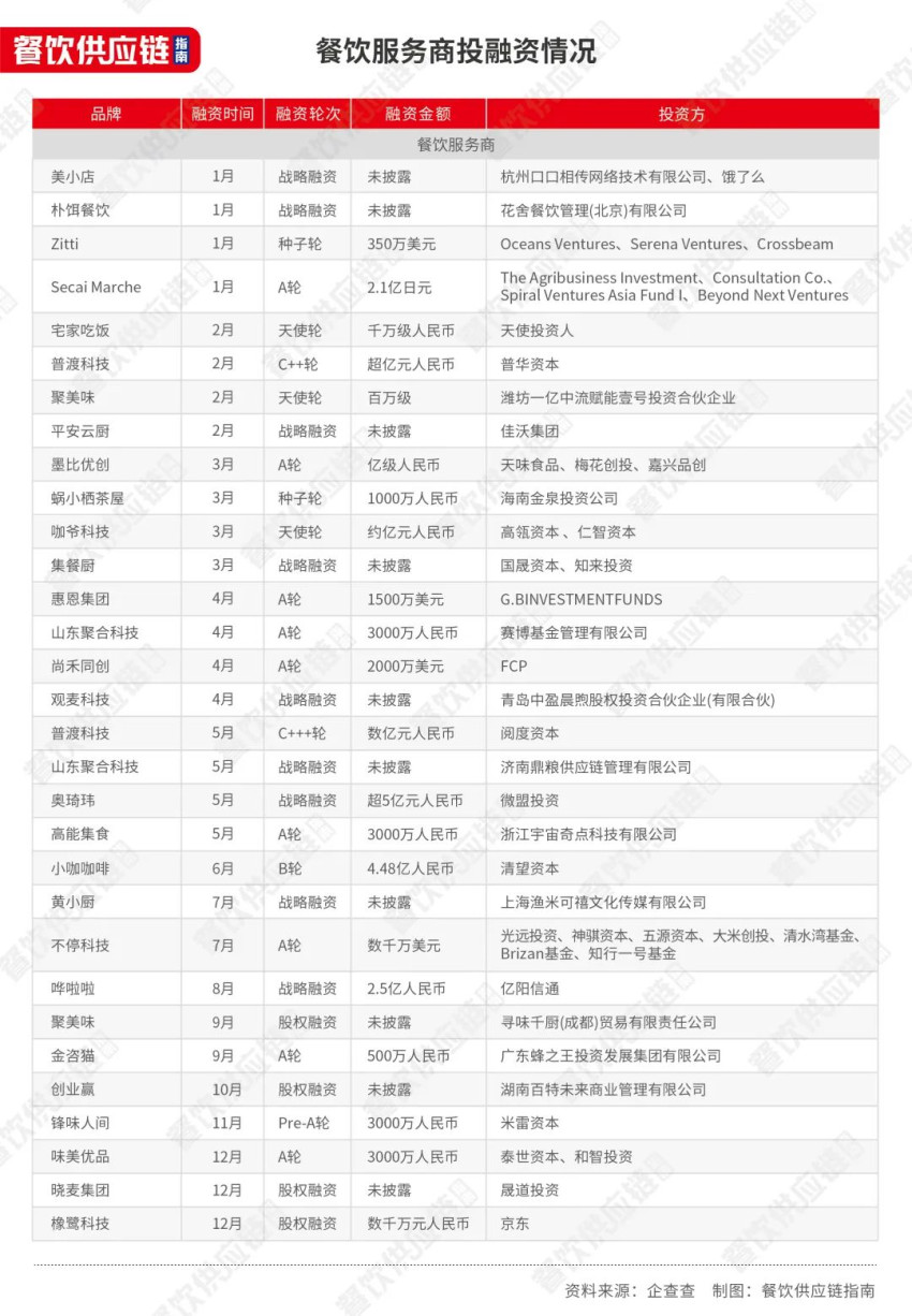 1年内12家企业IPO撤单，餐饮供应商们能讲好资本故事吗？