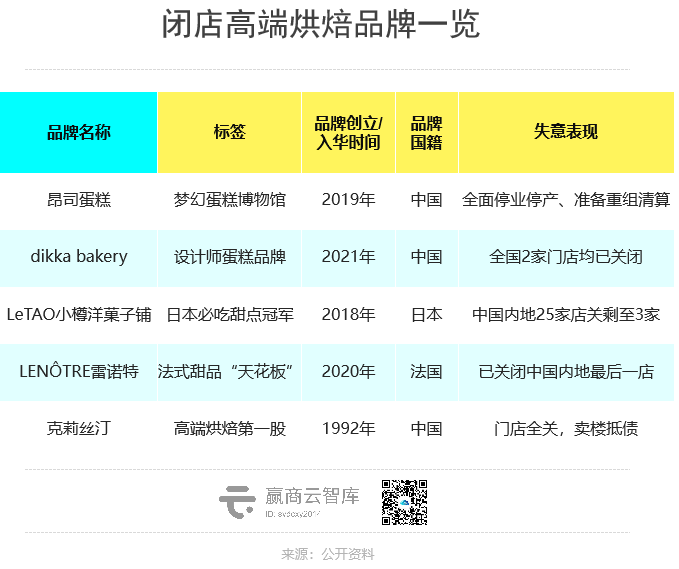 又一批门店倒在2023，餐饮、烘焙、茶饮位居失意选手