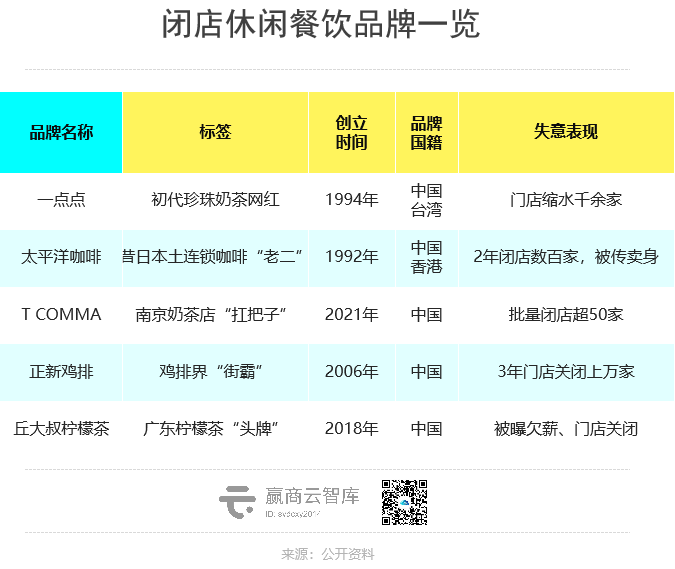 又一批门店倒在2023，餐饮、烘焙、茶饮位居失意选手