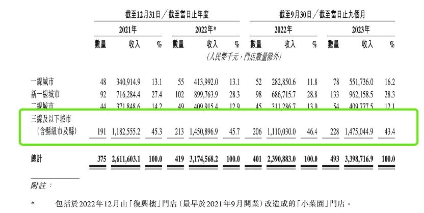 好吃不贵、利润率碾压同行，9个关键词看懂新徽菜「小菜园」丨IPO观察