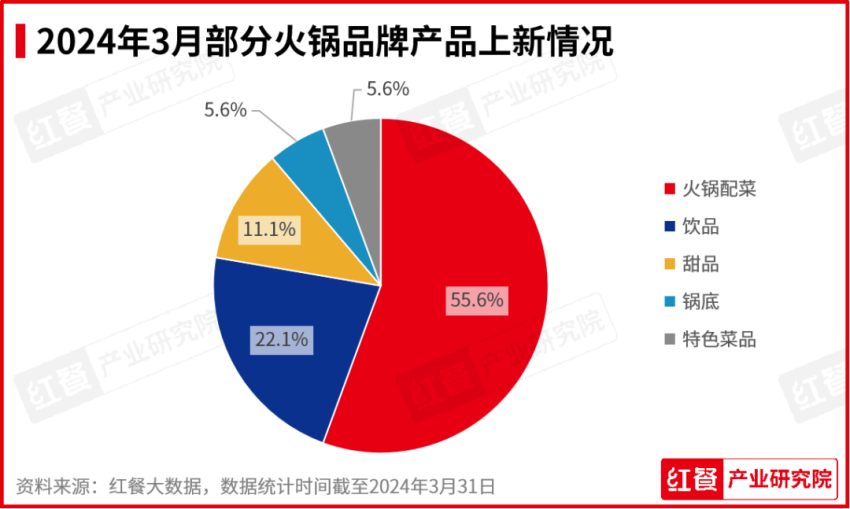 2024年3月餐饮月报：茶饮、烘焙、火锅品类产品上新提速
